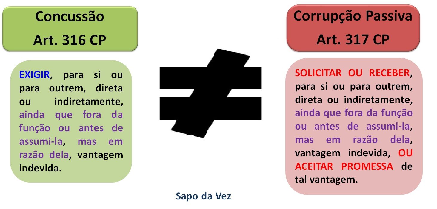 Concussao E Corrupcao Passiva