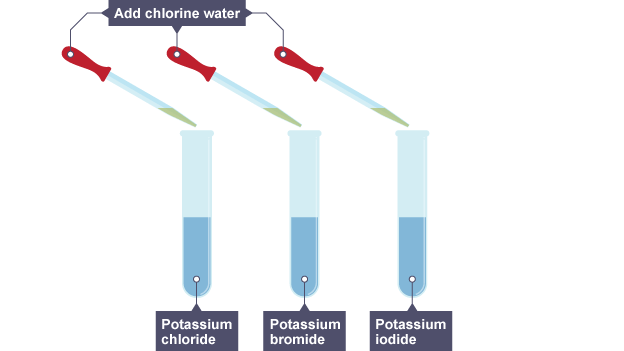 AQA Chemistry - Unit 3 Flashcards