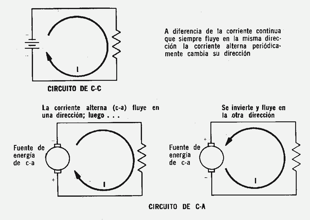 ¿Por que la AC supero la DC?