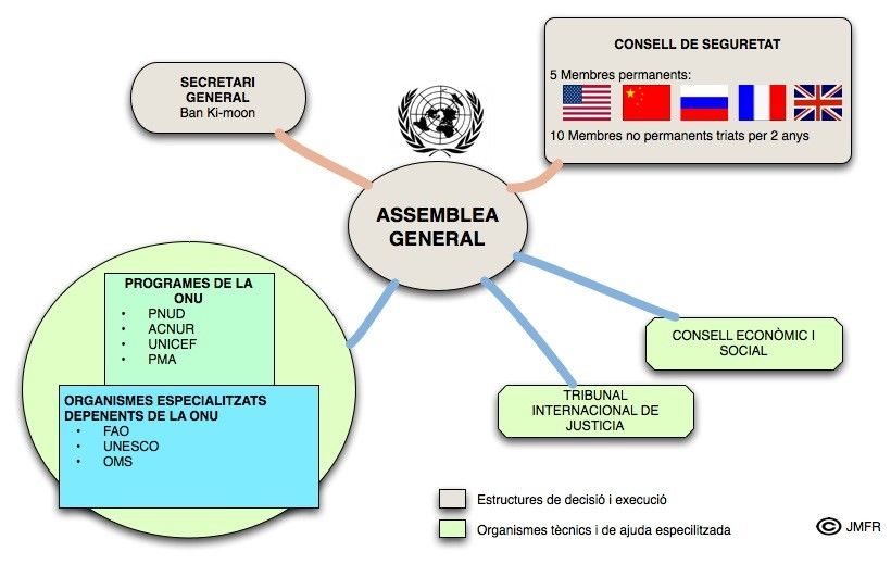 Organismos Internacionales (Integracion ,Economia y Cooperacion)