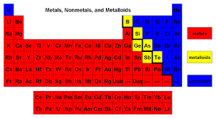 Chemical Reactions and metals