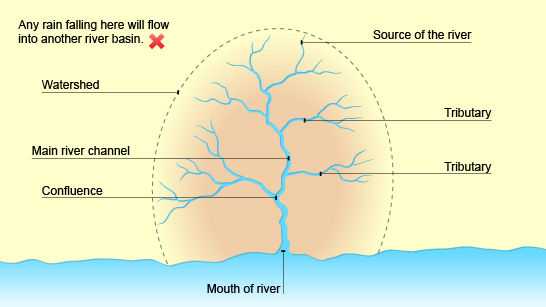 geo earthquakes,volcanoes and rivers(igcse cambridge)