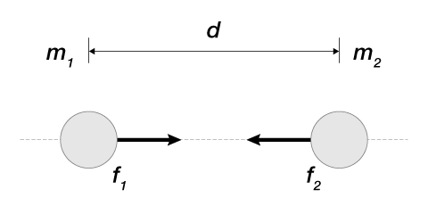 Fórmulas para la gravitación universal