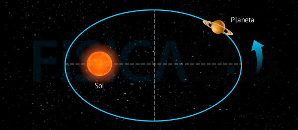 3 Leyes de Johannes Kepler