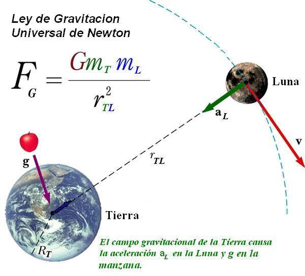 Ecuación Gravitacional