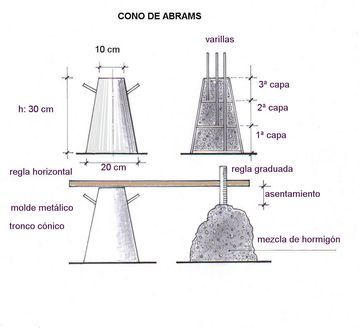 El cono de Abrams.