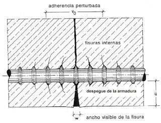 Adherencia entre el concreto y el acero.