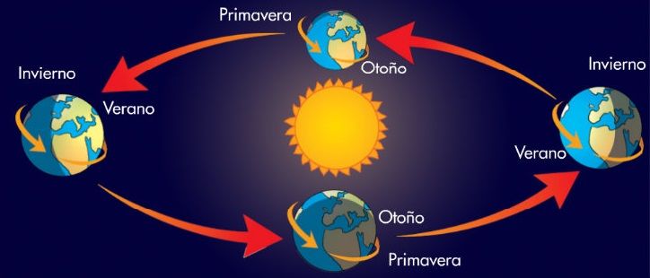 Movimientos de la Tierra