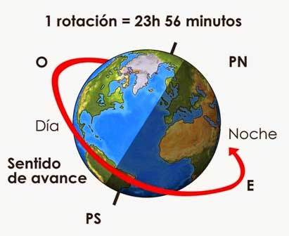 Movimientos de la Tierra