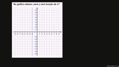Gráficos de retas que são funções