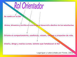 Rol del Docente y el Rol de los Estudiantes en su Comportamiento Dentro de los Entornos Virtuales de Aprendizaje (EVA).