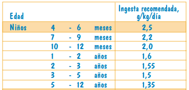Nutrición en la Infancia (0 a 12 años de edad)