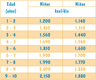 Nutrición en la Infancia (0 a 12 años de edad)