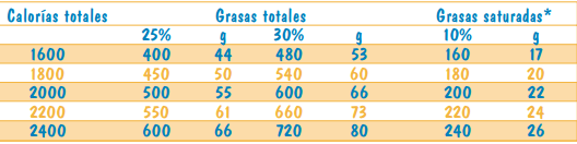 Nutrición en la Infancia (0 a 12 años de edad)