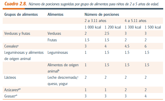 Nutrición en la Infancia (0 a 12 años de edad)