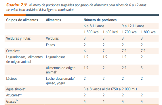 Nutrición en la Infancia (0 a 12 años de edad)
