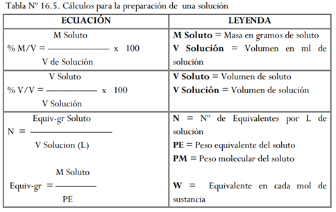 PREPARACIÓN DE SOLUCIONES OBJETIVOS: • Determinar las concentraciones físicas y químicas de las soluciones• Preparar soluciones a partir de reactivos sólidos y líquidos