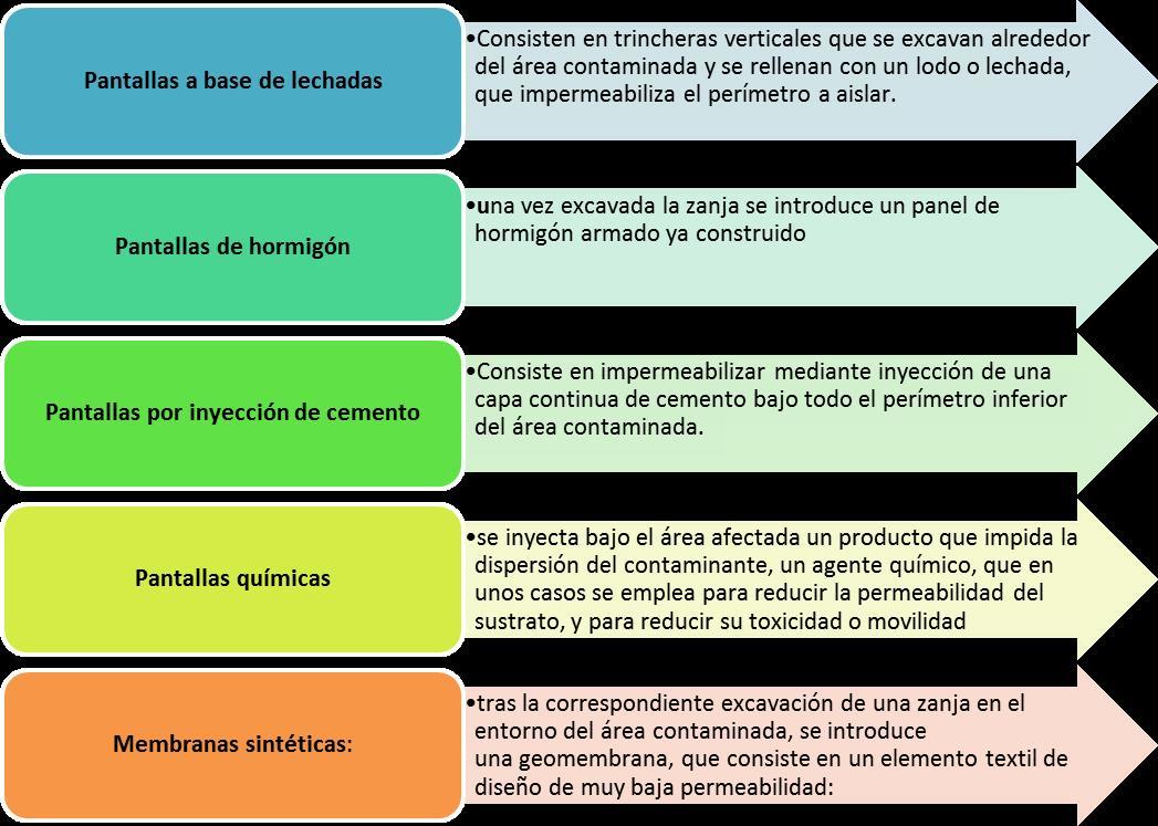 Técnicas de remediación de suelos contaminados