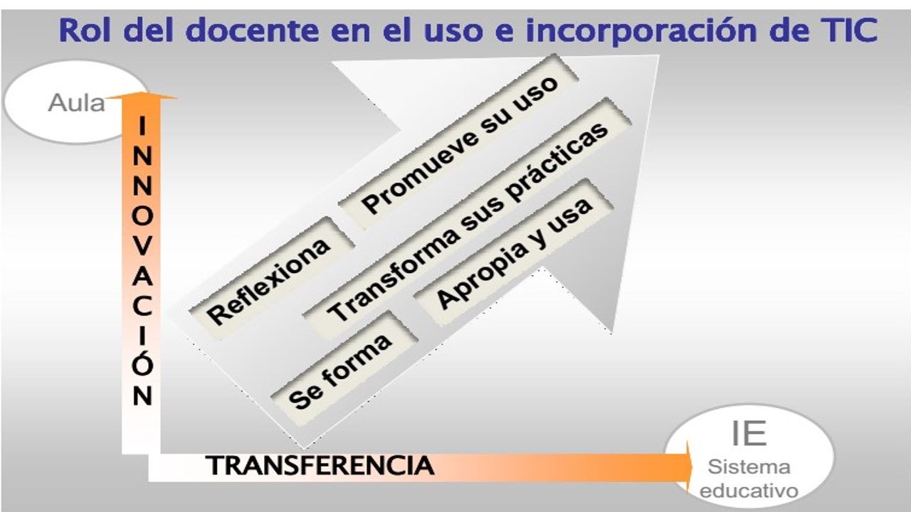 Apropiación de TIC en el desarrollo profesional docente