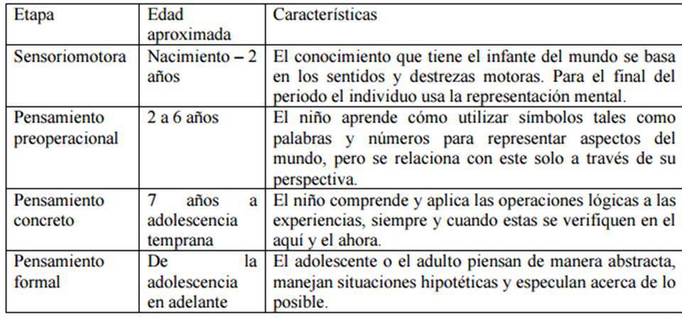 Principales Teorías del Desarrollo Humano
