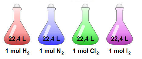 Mol, Moleculas, Masa molar, Numero de Avogrado, Volumen molar,Determinacion de composicion porcentual, Formula minima y molecular