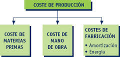 FACTORES DE COSTOS, MÉTODO DE CALCULO DE LA INVERSIÓN ÓPTIMA EN INVENTARIOS Y COSTOS DE PRODUCCIÓN DE UN PROYECTO