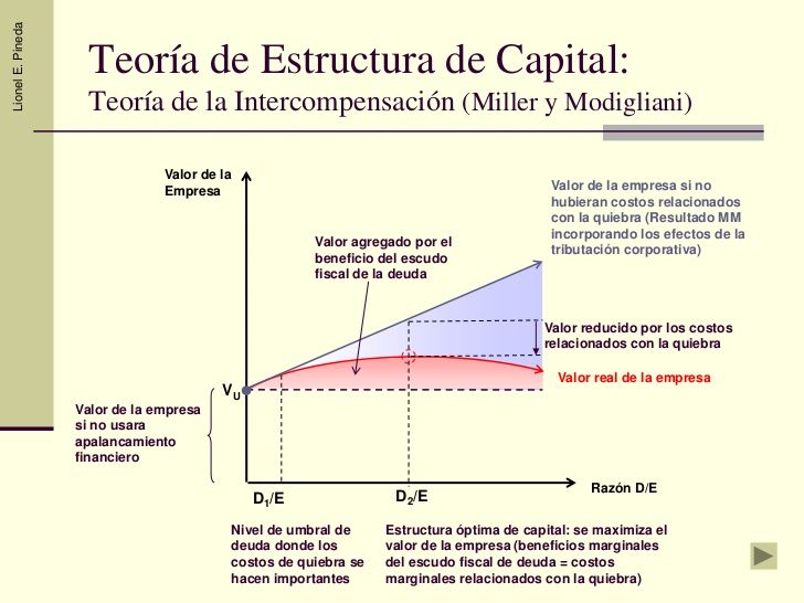 Costo de capital medio ponderado o promedio está muy ligado al de estructura de capital.