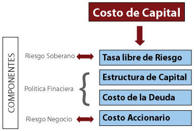 Costo de capital medio ponderado o promedio está muy ligado al de estructura de capital.