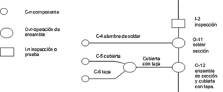 Análisis del proceso de ensamble y empaque