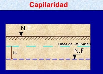Propiedades hidráulicas de los suelos