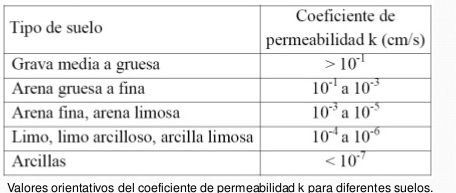 Propiedades hidráulicas de los suelos