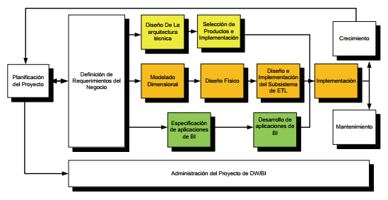 Metodología de Ralph Kimball para la Implementación de DW/BI - por: Marisol Cañas