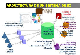 Metodología de Ralph Kimball para la Implementación de DW/BI - por: Marisol Cañas