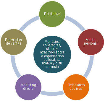 14: Atraer y comunicar valor a los clientes: Estrategia de comunicaciones integradas de mkt