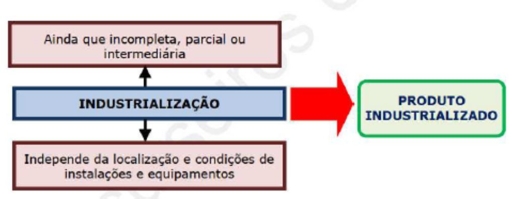 9.1 Legislação Tributária: IPI - Princípios Constitucionais, Industrialização