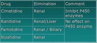 Pharmacological Treatments for DYSPEPSIA, GASTRITIS & PEPTIC ULCER