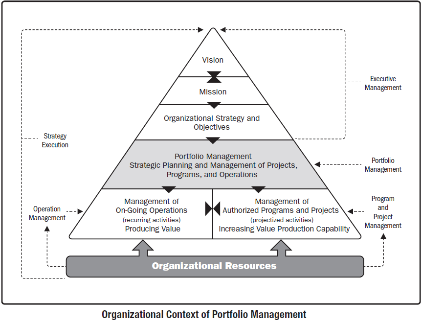 STANDARD FOR PORTFOLIO MANAGEMENT