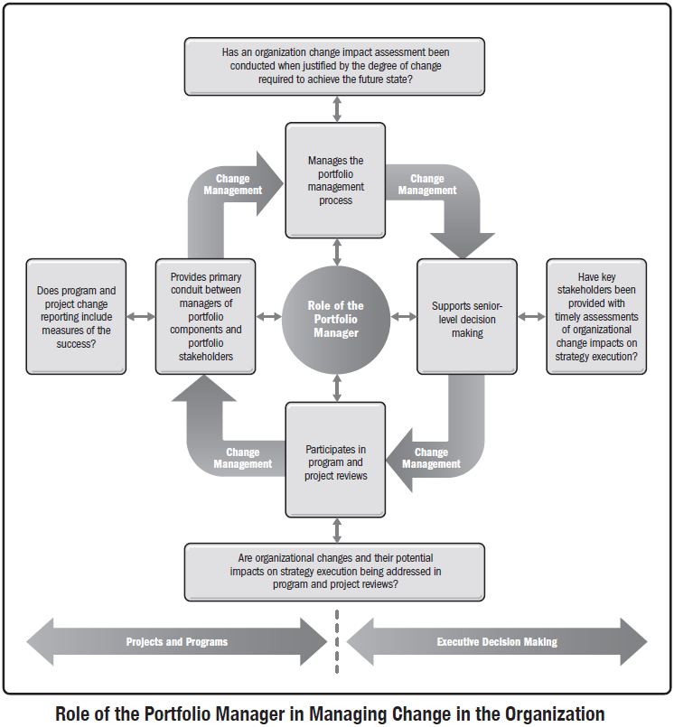 STANDARD FOR PORTFOLIO MANAGEMENT