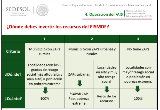 Fondo de Aportaciones para la Infraestructura Social (FAIS)