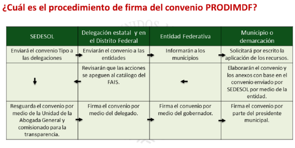 Fondo de Aportaciones para la Infraestructura Social (FAIS)