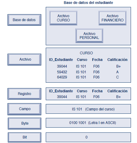 ORGANIZACIÓN DE LOS DATOS EN UN ENTORNO DE ARCHIVOS TRADICIONALES.