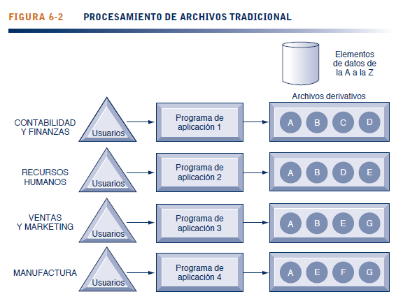 ORGANIZACIÓN DE LOS DATOS EN UN ENTORNO DE ARCHIVOS TRADICIONALES.