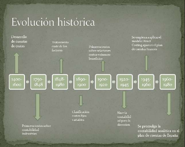 "historia y evolución de los costos de producción en las organizaciones