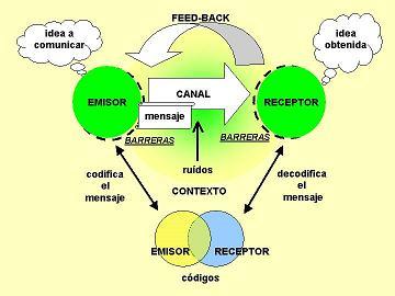 ELEMENTOS QUE INTERVIENEN EN UN SISTEMA DE COMUNICACIÓN
