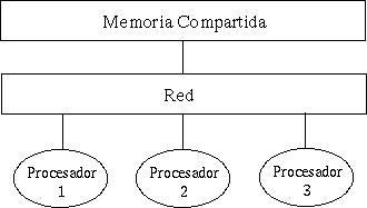 Comunicación de procesos en Sistemas Distribuidos