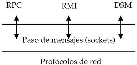 Comunicación de procesos en Sistemas Distribuidos
