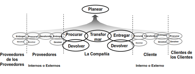 Enfoque transaccional del Supply Chain Council SCORE MODEL