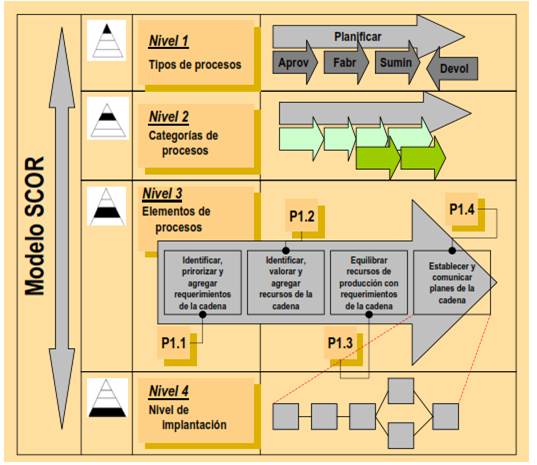 Enfoque transaccional del Supply Chain Council SCORE MODEL