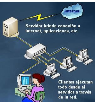 Mapa Mental de Introduccion en lon S.O. en red