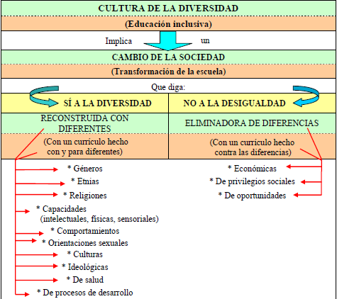 CULTURA DE LA DIVERSIDAD Y LA EDUCACIÓN INCLUSIVA . Santiago Rosano.